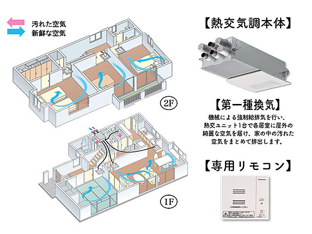 【第一種換気/熱交換気】熱交換気ユニットで家全体を給排気。冷暖房時の換気による熱ロスが少なく年間の冷暖房コストを低減します。各所に設置された吹出グリルを通しての給気と廊下や洗面所での集中排気で、24時間常時換気が可能。冷暖房時には冷気や暖気を逃さず、省エネ性に優れているほか、湿気の侵入や過乾燥を緩和します。AiSEG2と連携すればAiSEG2本体やスマホからの熱交換気ユニットの操作・お知らせ・エラー表示が可能です。