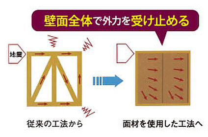 住宅を壁で支える構造用合板