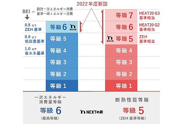 【省エネ構造】「BELS評価書(建築物省エネルギー性能表示制度)」付
断熱等性能等級5(ZEH基準相当)一次エネルギー消費量等級6(ZEH基準相当・最高等級)対象物件
気密性・断熱性に優れている高性能住宅です。