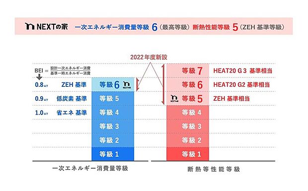 【【省エネ構造】】「BELS評価書(建築物省エネルギー性能表示制度)」取得済み。断熱等性能等級5(ZEH基準相当)、一次エネルギー消費量等級6(住宅性能表示制度における最高等級)。気密性・断熱性に優れた高性能住宅です。