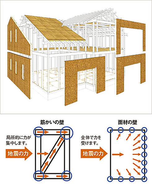 耐震性と耐久性に優れたダイライト工法施工となります。