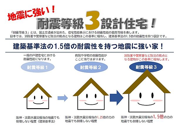 【耐震等級３】建築基準法の1.5倍の耐震性をもつ地震に強い家が標準装備。