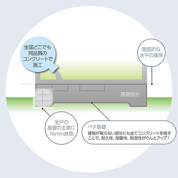 【構造】☆基礎工事☆建物をしっかりと 支える「ベタ基礎」 「土台が狂わなければ上物(住宅)も狂わない」が、 私たちの丈夫な家に対する哲学。だからこそ基礎 工事に使う生コンクリートにもこだわっています♪