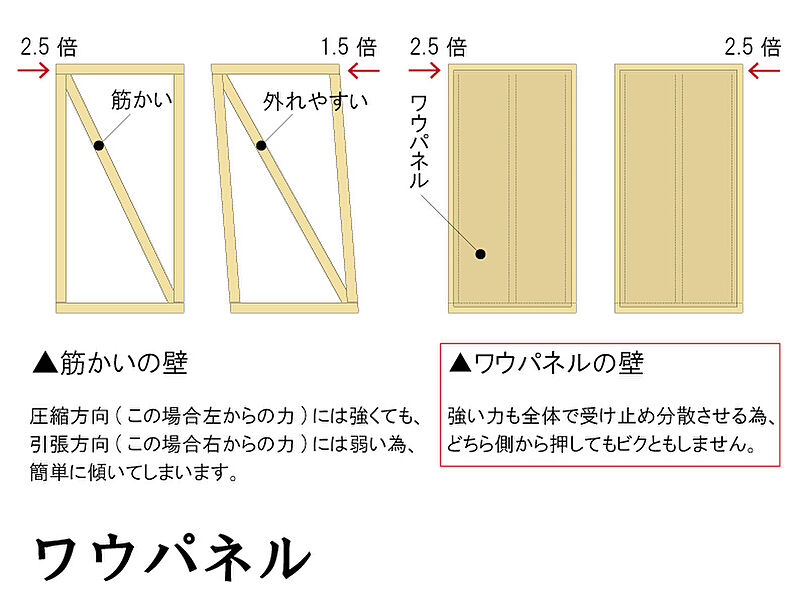 災害からご家族をしっかり守る「ワウパネル」の壁