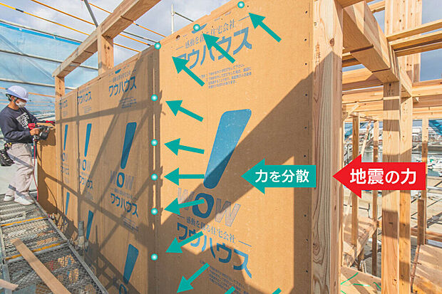 【 ワウパネル(モノコック構造)】地震や災害に強い壁倍率2.5倍を実現。
筋交いや火打梁を使った壁や床と比べて数倍の耐力を堅持し、災害から家や住む人を守ってくれる特徴を備えています。