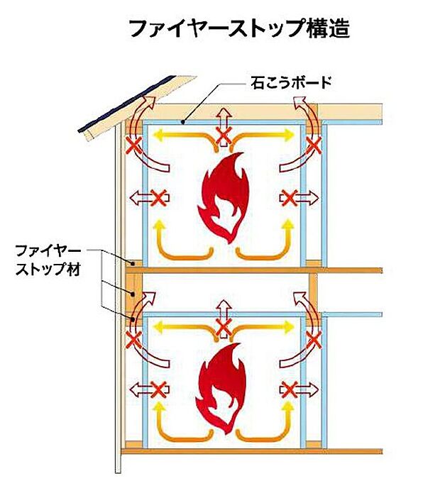 【火に強い「ファイヤーストップ構造」】火の通り道となる床や壁の内側において、枠組材などがファイヤーストップ材となって空気の流れを遮断し、上階へ火が燃え広がるのをくい止めます。床根太、枠組材などが一定間隔で組まれている床や壁の内部構造は、防火区画がいくつもつくられているのと同じ状態です。この一つひとつの区画によって火の進行はさらに遅くなります。この構造によって、初期消火の可能性が高く、火災時の被害を最小限に抑えます。