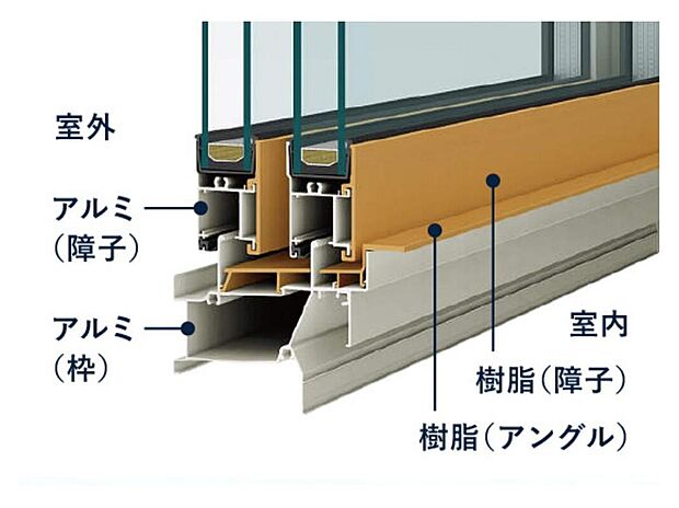 窓の室内側に、断熱性・防露性に優れた「樹脂」のメリットをプラスしたことにより、高い断熱性能を実現。 結露しにくく、お部屋を清潔に保てます。