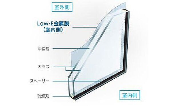 【【Low-E複層ガラス】】次世代エネルギー基準に適合して様々な環境に対応する複層ガラスの中でも、遮熱と断熱の機能を発揮する「Low-E複層ガラス」を採用。特殊金属膜効果で、夏は日差しや紫外線をカットし、冬は外からの冷気をシャットアウト。また室内の熱を逃がしにくいので冷暖房費を節約して快適な室内環境にします。