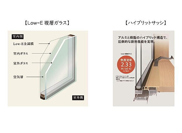 【Low-E複層ガラス、樹脂サッシ】Low-E複層ガラス（日射遮蔽型）は、夏の日射熱や西日を抑え、冬は室内の熱を逃さず結露も軽減。Low-E金属膜で太陽熱線を約60％カットし、冷房効果や紫外線対策にも有効です。冬は中央部約21℃・下框約20℃、夏は中央部約28℃・下框約31℃と室温に近く快適。さらに樹脂サッシを採用し、アルミより断熱性が高く、冷暖房効率を高め、省エネで快適な住環境を実現します。