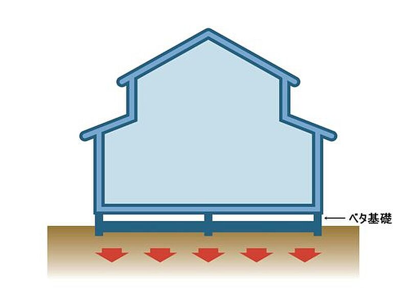 剛性・耐久性にすぐれた「ベタ基礎」