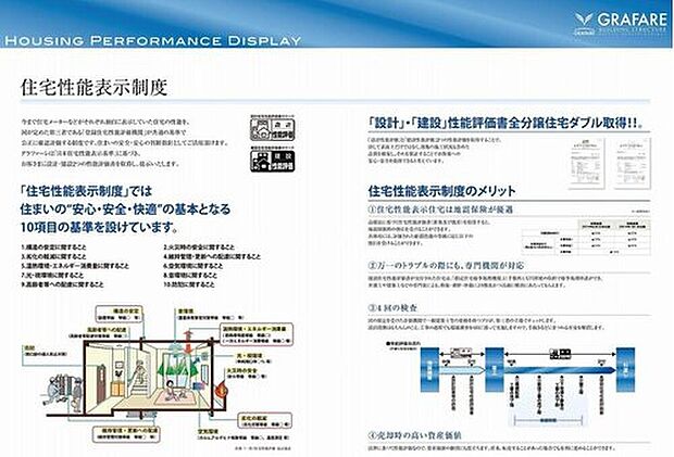 【住宅性能表示制度】「住宅性能表示制度」とは、住まいの“安心・安全・快適”の基本となる10項目の基準を設け、住宅の性能を国が定めた第三者機関が公正に確認評価する制度です。

