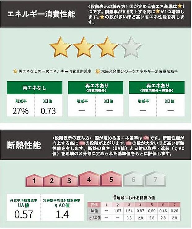 【【省エネ性能ラベル】】こちらの物件はZEH水準を満たした、省エネ性能に優れた物件です。光熱費を抑えて暮らすことができるだけでなく、「熱の入りにくさ・逃げにくさ」という観点でも影響を受けにくい建物のため、長く快適にお過ごしいただけます♪