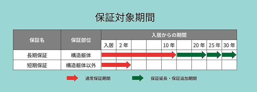 長期最大30年保証