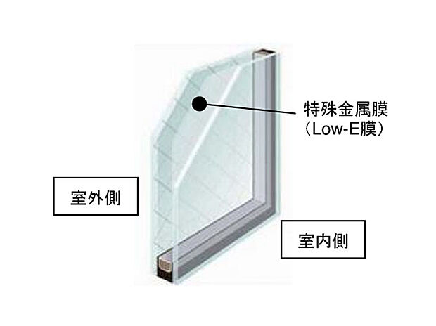 【【複層ガラス(Low-eガラス】】空気層が一般複層ガラスサッシの2倍の遮熱効果を発揮します。夏の強い日差しをカットし、冷房効果を高めます。