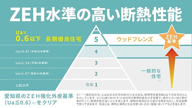 【高い断熱等性能】ZEH水準の「断熱性能等級5」を標準仕様としています。季節問わず快適に過ごせるだけでなく、省エネで光熱費が抑えられ、地球にも家計にもやさしい住まいです。