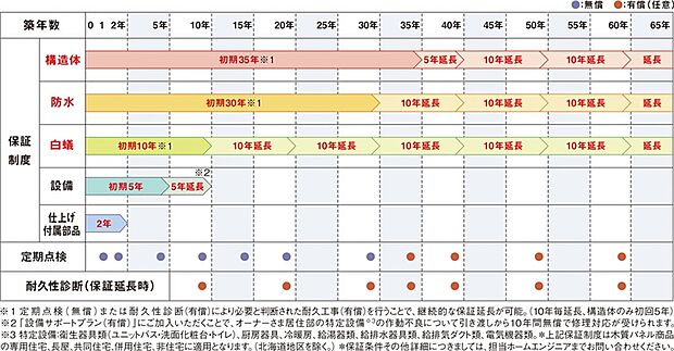 【「保証制度」と「点検制度」】ミサワホームの住まいは、業界最長クラスの「３５年保証」。大きな安心をお届けします。
お客様がいつまでも愛着をもって住み継いでいただけるよう、ミサワホームは 住まいの品質・性能からアフターサービス・メンテナンスまで、一歩先を見据えた住まいづくりを行っています。