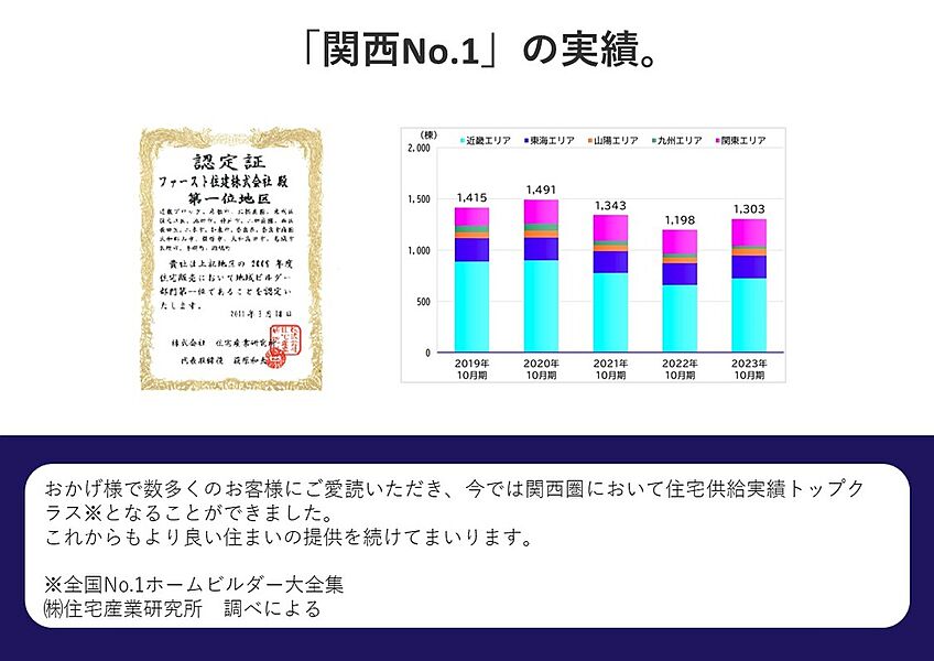 関西Ｎｏ.1の実績。