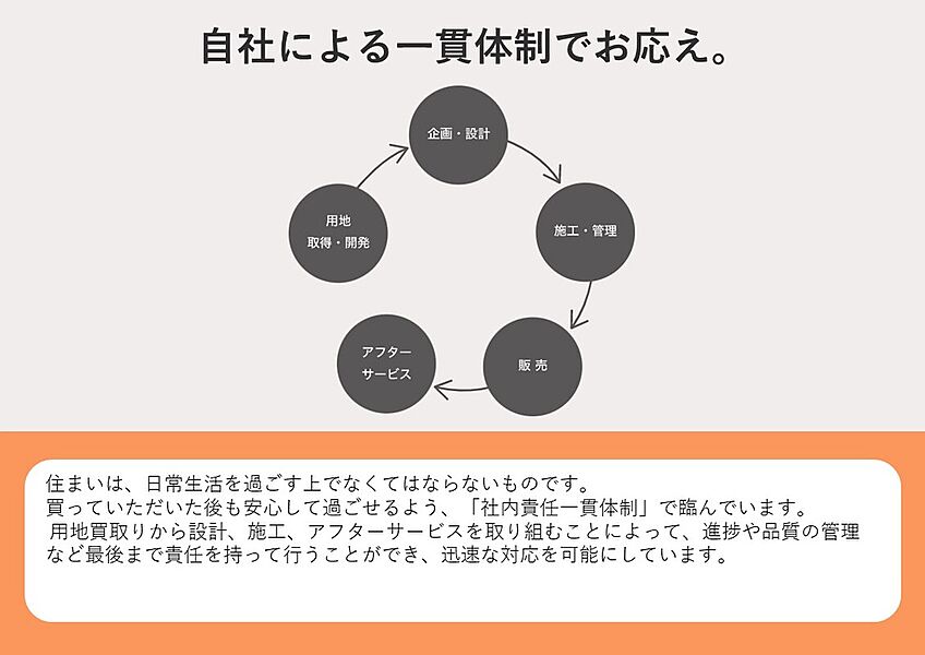 自社による一貫体制でお応え。