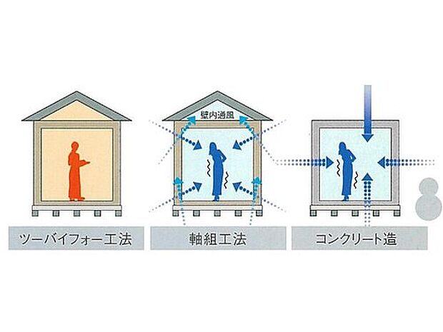 【【暑さ・寒さも、隙間風もシャットアウト】】ツーバイフォー工法は床・壁・天井が隙間なく接合された構造と、コンクリートの数倍という断熱性を発揮する木材を用いることで、一年を通じて快適な室内環境を保ちます。