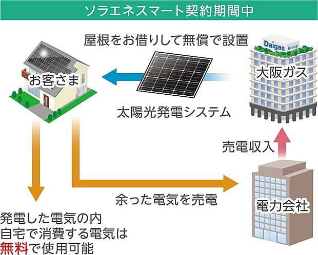 【【当初10年間のイメージ】】太陽光発電パネルが0円で設置され、発電した電気のうち自宅で消費する電気は“無料”で使用可能となります。自宅で使いきれなかった余剰電力は売電され、ガス会社に収益が帰属します。