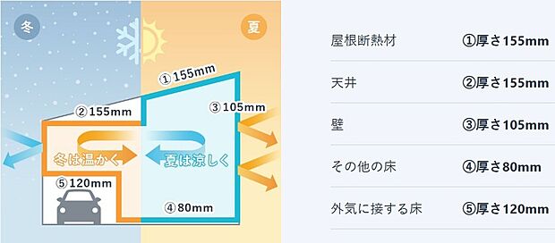 【高性能グラスウール断熱材】低コストで高い断熱性能を実現する高性能グラスウール断熱材
室内の壁・床下には厚さ80mm、天井には厚さ155mmのグラスウール性断熱材を使用しています。グラスウールはガラスを繊維状にしたもので、断熱性をはじめ吸音性にも優れた素材です。