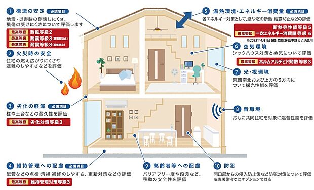 【住宅性能表示制度】住宅性能表示制度5分野7項目
住宅性能評価書とは、いわば住宅の性能を表した成績表です。 評価基準を統一することで、住宅購入を検討している方が、簡単に購入前の住宅を比較できるようになりました。