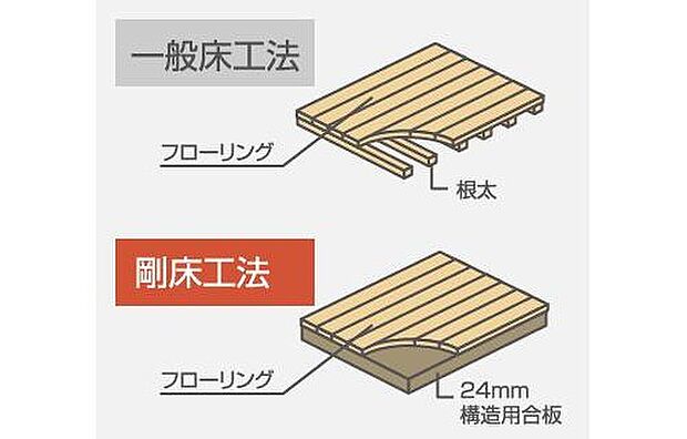 【剛床工法】面一体構造で耐震性をアップ。貼りに直接24ミリ厚の構造用合板を張り、床を一体構造とし水平面(床面)のねじれを防ぎます。従来の根太と火打ちを用いた工法より、数倍のねじれ強度を発揮します。