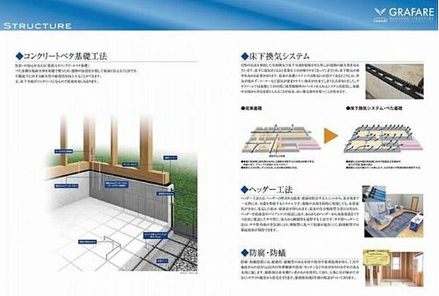 【構造・工法・仕様】べた基礎は地面全体を覆うため、建物の加重を分散して地面に伝える事ができ、不動沈下に対する耐久性や耐震性を向上することができます。また、基礎と土台の間に硬質樹脂性のパッキンを入れ、床下全域を乾燥させ耐久性を高めています。