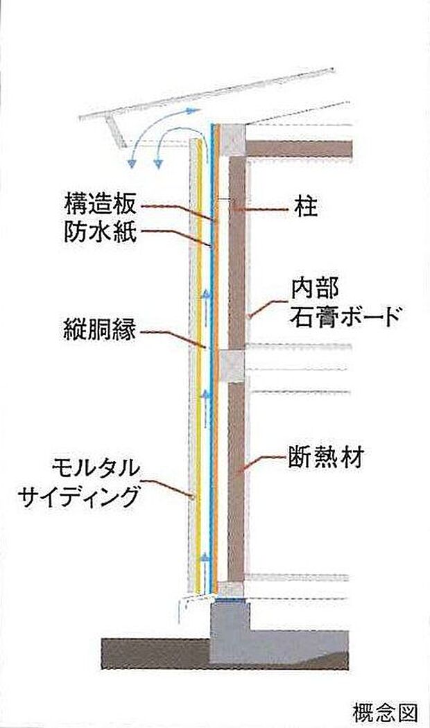 【構造】構造部の結露を防ぎ耐久性を高める外壁通気工法。不快な結露は、室内だけでなく、壁の中にも発生し、建物を内部から腐食させる危険があります。そこで、壁体内に通気層を設け、常に風通しの良い状態に。見えない部分にも細心の配慮を施すことで、建物の耐久性を飛躍的に高めています。