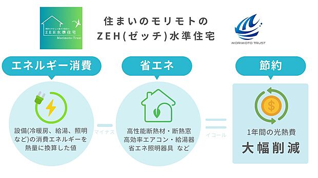 【構造・工法・仕様】ZEH水準住宅です♪
