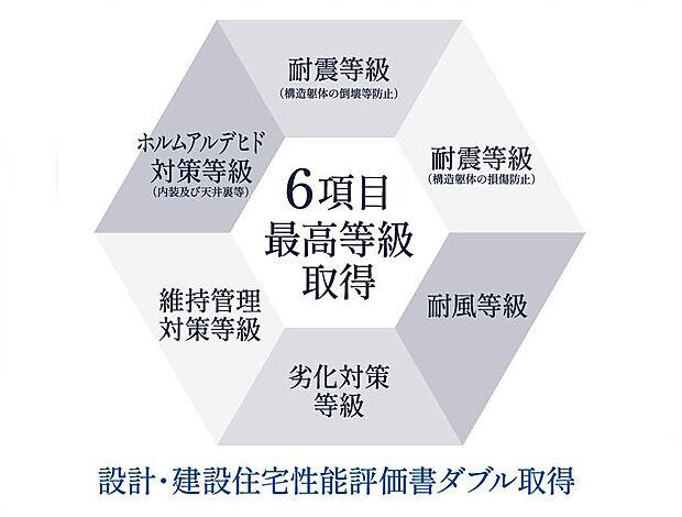 【【住宅性能評価6項目最高等級取得】】定められた指標に基づき、住宅の安心・安全について客観的に評価する制度、「住宅性能評価」が品質の高さを実証しています。