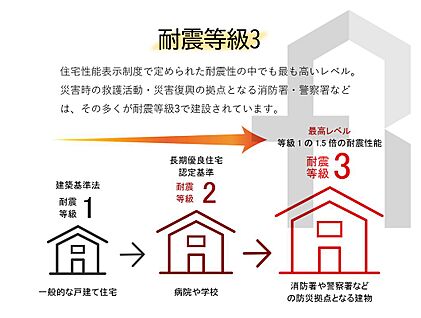 【耐震等級3を取得】