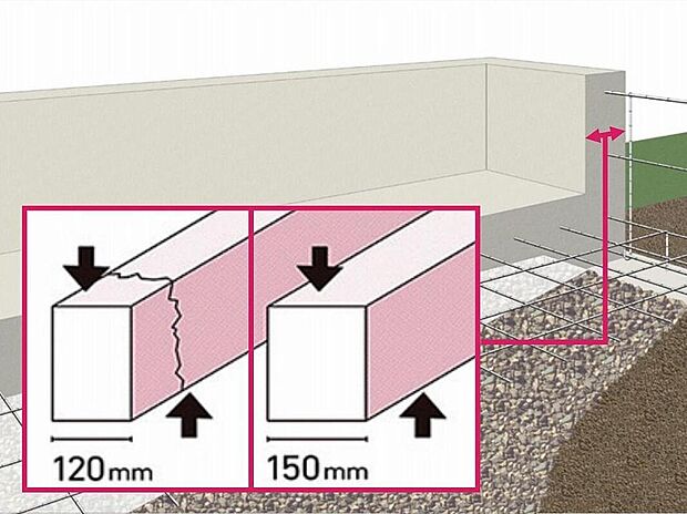 基礎の立ち上がり部分の幅を、建築基準法より30ｍｍ大きく取る（外周・内部とも）ことで、基礎にかかる上下の力（せん断力）に対抗する力が増し、強い基礎ができます