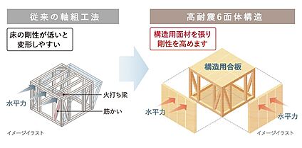 地震に強い家　設計の自由度に高耐力性を両立させた独自の工法