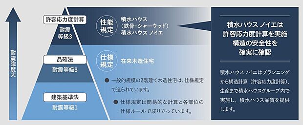 【構造】■シャーウッドや鉄骨住宅などに用いられる「許容応力度計算」を採用。建物の重量に応じて必要な地震耐力を計算する手法で、構造の安全性を確実・詳細に確認し設計しています。