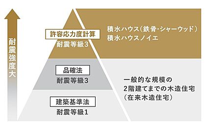 構造