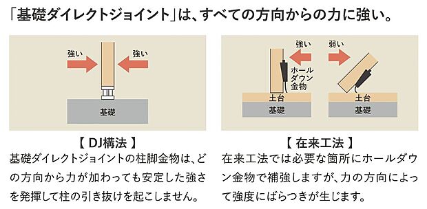 【構造】■基礎ダイレクトジョイント工法は全ての方向からの力に強くなっています。従来工法では力の方向によって強度にばらつきが生じますが、DJ構法の柱脚金物はどの方向からの力が加わっても安定した強さを発揮します。