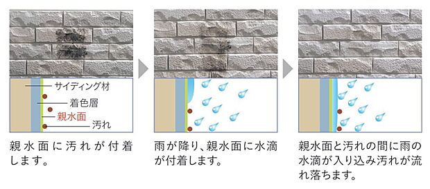 【構造】■継ぎ目が目立ちにくい高意匠のサイディングを採用。対汚性、対候性に優れた塗料でコーティングしております。また、雨で洗い流す親水機能によって、セルフクリーニング効果を発揮します。