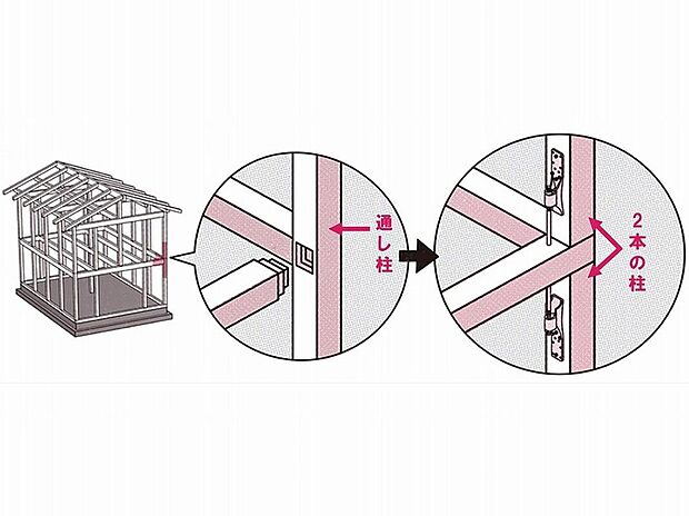 各階それぞれに柱を用意して金物でつなぐ方法との比較を試た結果、「通し柱」よりも強度を持つことが分かりました。