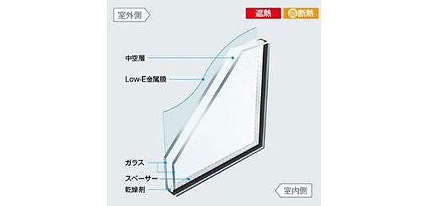 【LOW-Eペアガラス】LOW-Eペアガラスは、一般複層ガラスより「もっと節電&もっとエコ」室外側ガラスのLOW-E金属膜コーティングによって太陽の熱線を約60%カット。
冷・暖房効果を高め、西日対策や紫外線による室内の色あせ防止にも効果的です。
