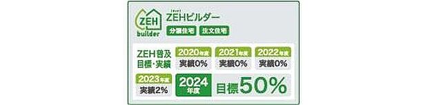 【省エネ性能ラベル】こちらの物件はZEH水準を満たした、省エネ性能に優れた物件です。光熱費を抑えて暮らすことができるだけでなく、「熱の入りにくさ・逃げにくさ」という
観点でも影響を受けにくい建物のため、長く快適にお過ごしいただけます♪
※本ラベルは特定の住戸の性能を示すものであり、全ての住戸の性能を示すものではありません。