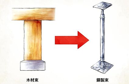 鋼製床束
