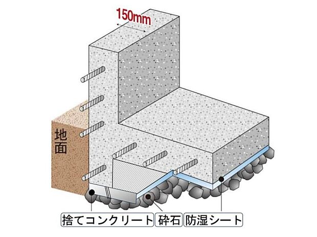 【【ベタ基礎】】面で支える耐震性のあるベタ基礎。 また、基礎幅150mmと基準値の120mmよりも厚くし、より地震に強い住まいを実現できます。