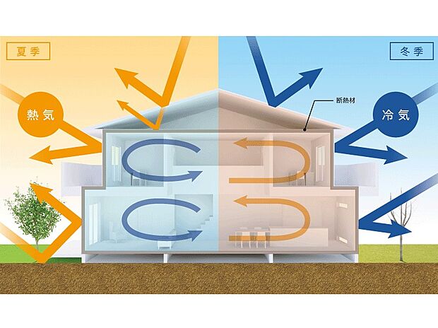 【 設備・仕様】一年中快適な生活を維持する為には、室内の温度、湿度を適切に保つことが重要です。その為に住空閑を厳しい外部環境と遮断する必要があります。それを住まいの断熱性能を高めることで実現します。