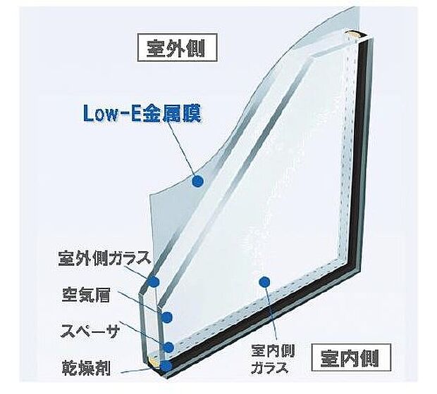 【Low-E複層ガラス】サッシには、2枚のガラスの間に空気層を設けることで、外気温の影響を受けにくく、冷暖房効率に優れたLow-E複層ガラスを装備しています。結露の発生も抑制し、快適な空間を実現します（概念図）

