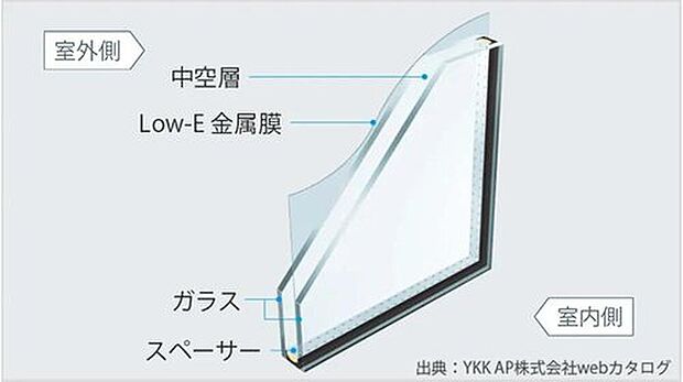 【Low-E複層ガラス】複層ガラスの中でも、遮熱と断熱の機能を発揮する「Low-E複層ガラス」を採用。特殊金属膜効果で、夏は日差しや紫外線をカットし、冬は外からの冷気をシャットアウト。また室内の熱を逃がしにくいので冷暖房費を節約して快適な室内環境にします。