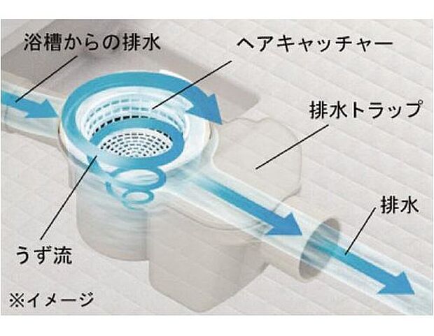 【お掃除ラクラク排水】浴槽のお湯を排水するときに、排水口内にうずを発生させて髪の毛やゴミを集めます。シンプルな形状でお手入れも簡単です。