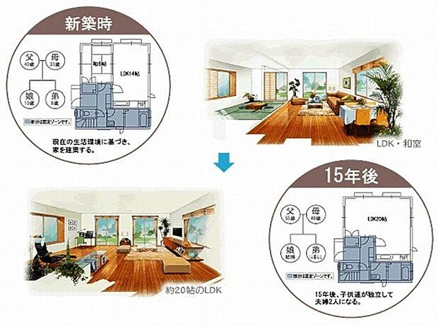 【その他】◆簡単変身住宅◆ライフスタイルの変化に住まいが対応。飯田の建売住宅は、長期的に有効活用できるSI(スケルトンインフィル)を採用。ライフスタイルの変化に応じて間取りや設備などの内装を改造できます。