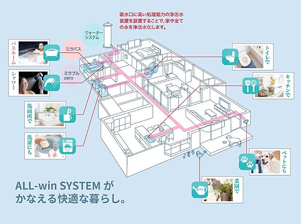 【☆☆ ALL-win SYSTEM ☆☆】家の全ての蛇口からキレイな水を共有できる『ウォーターシステム』
マイクロバブル入浴装置『ミラバス』
抜群の洗浄力と節水力を発揮する
『ミラブルzero』搭載。