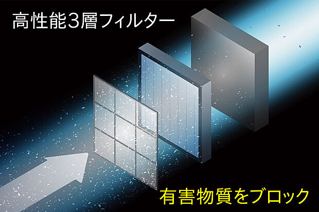 【【エアーファクトリー（熱交換型第一種換気システム）】】(1)花粉や黄砂を除去してキレイな空気を取込む。 (2)家に入る空気は高性能３層フィルターで浄化。 (3)外から家に入れる空気をフィルターでクリーンに ※全ての微粒子を捕集できるわけではありません。また、室内に入った微粒子は捕集できません。
